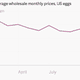 The wholesale price of a dozen eggs fluctuated between $1 and $1.77 across the US in 2014, according to government statistics.
